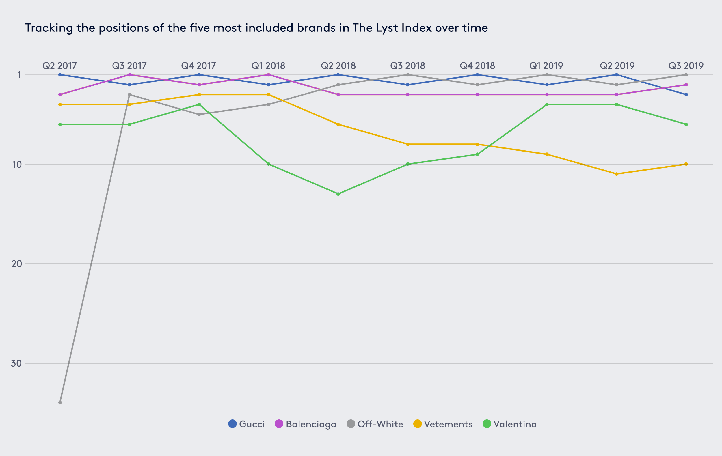 A graph tracking the positions of the five most included brands in The Lyst Index over time
